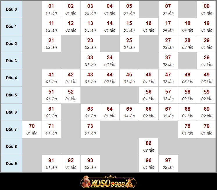 Biểu đồ soi cầu bạc nhớ Xoso9988