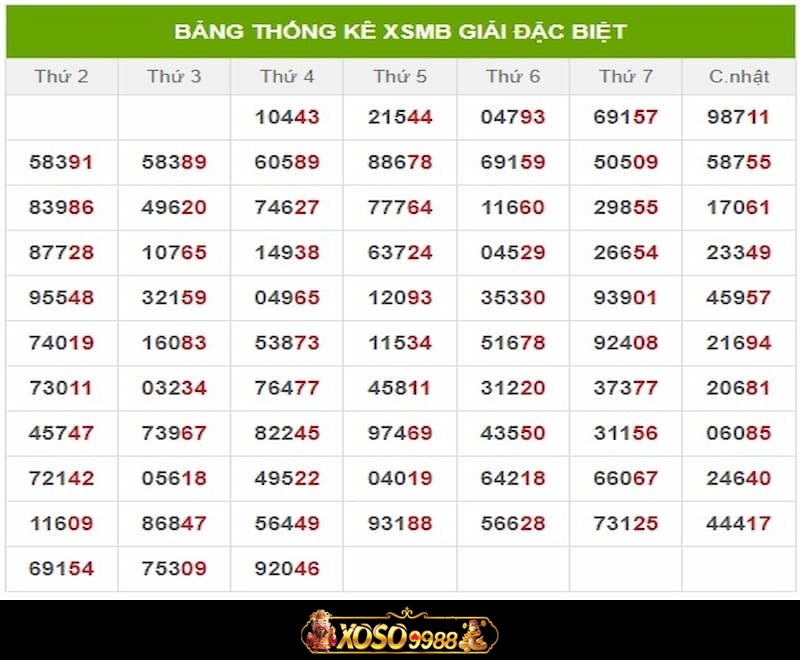 Biểu đồ thống kê kết quả xổ số XOSO9988